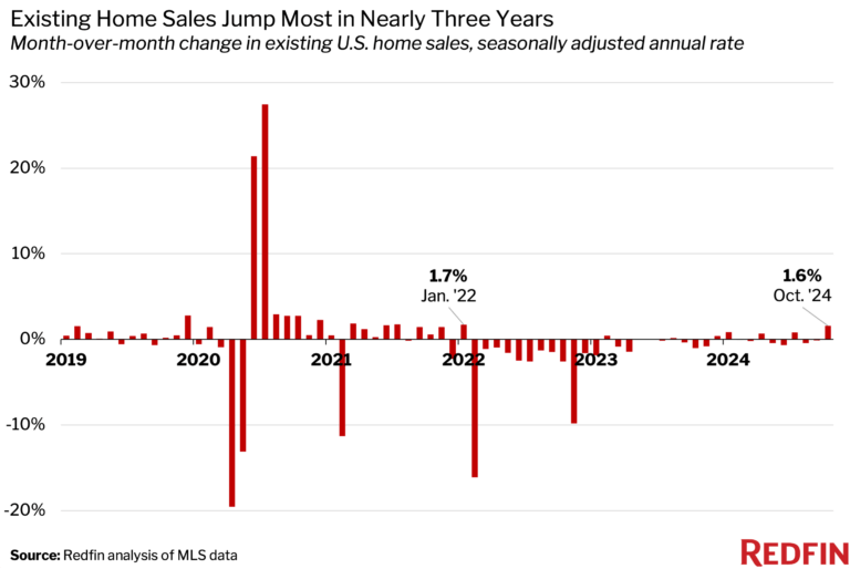 Home Sale Surge